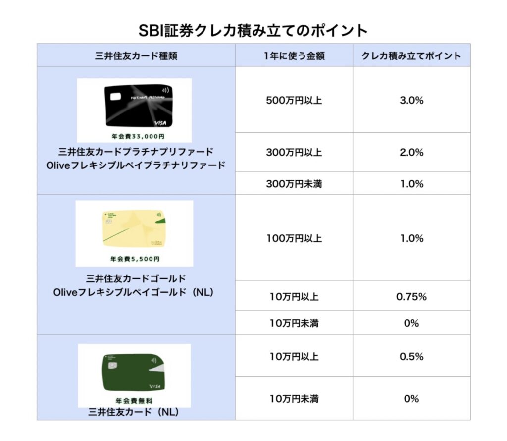 SBIクレカ積み立て