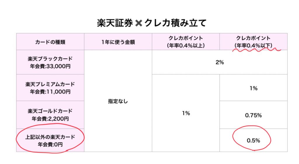 楽天証券クレカ積立