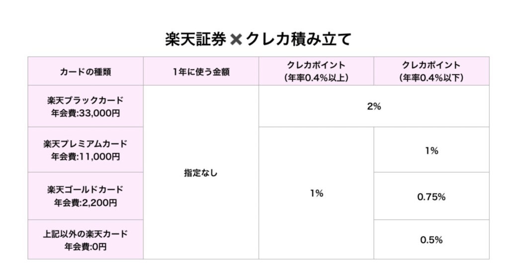 楽天クレカ積み立てポイント