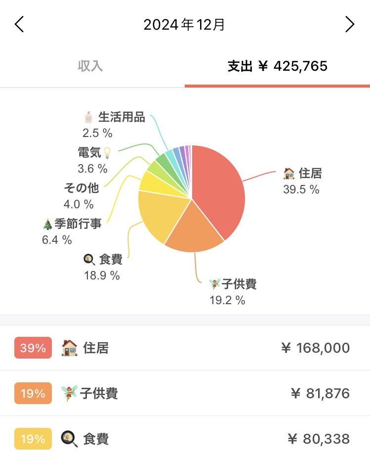 家計簿12−2024