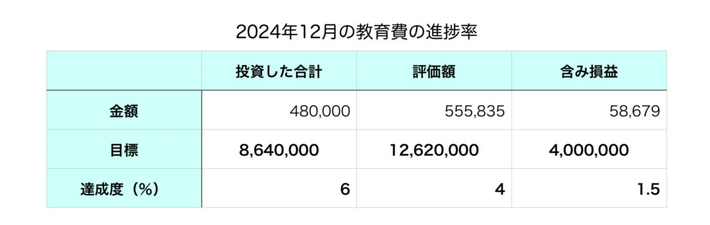 進捗率2024年12月