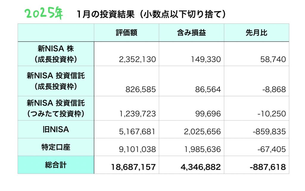 2025年1月の投資状況