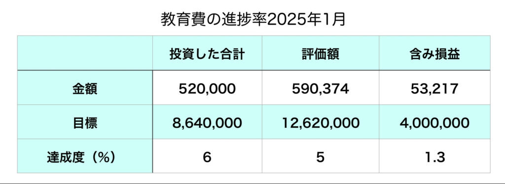 教育費進捗率1月2025年