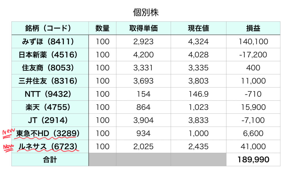 個別株2月14日