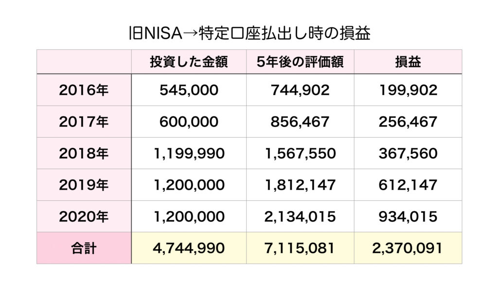 旧NISA損益