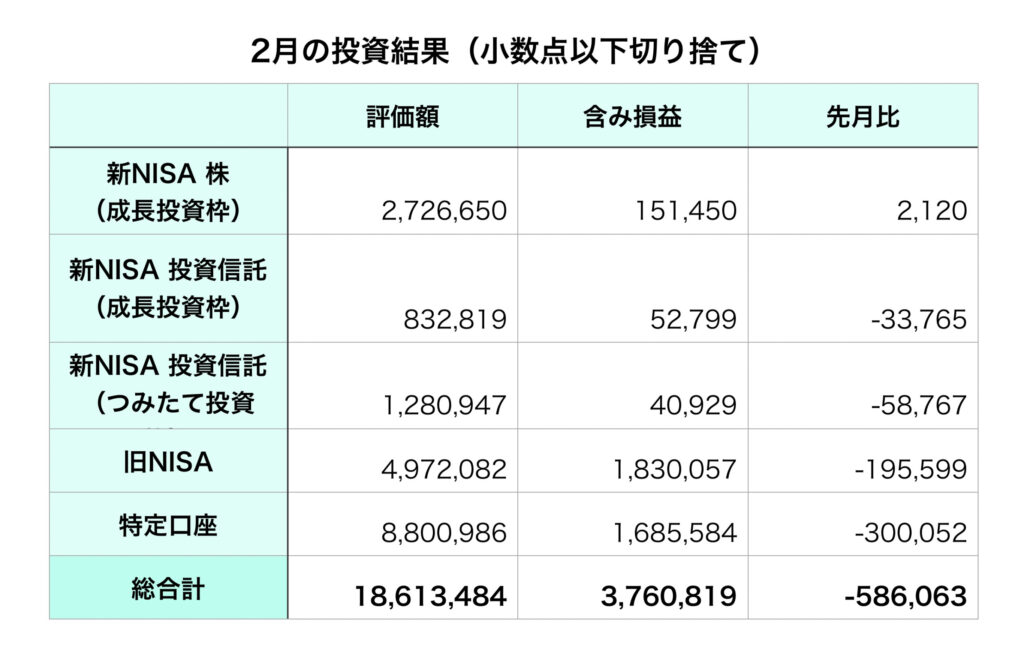 2025年2月投資状況