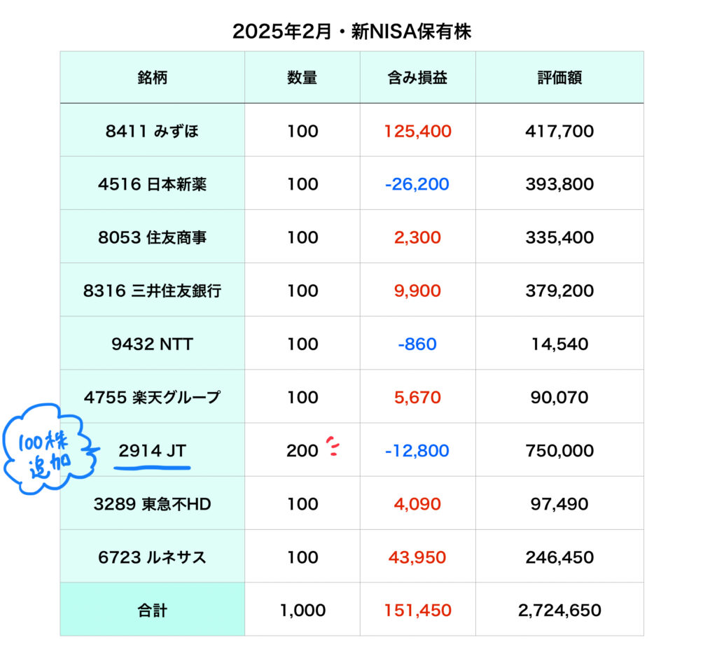 新NISA株2025年2月