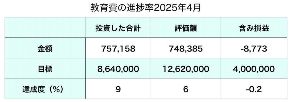 教育費2025年4月