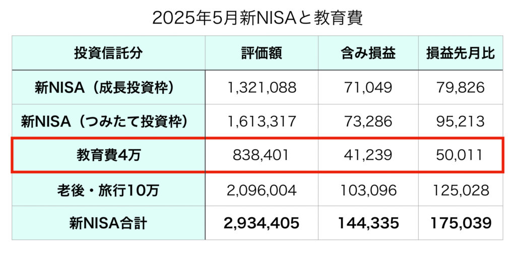 2025年5月の新NISAと教育費