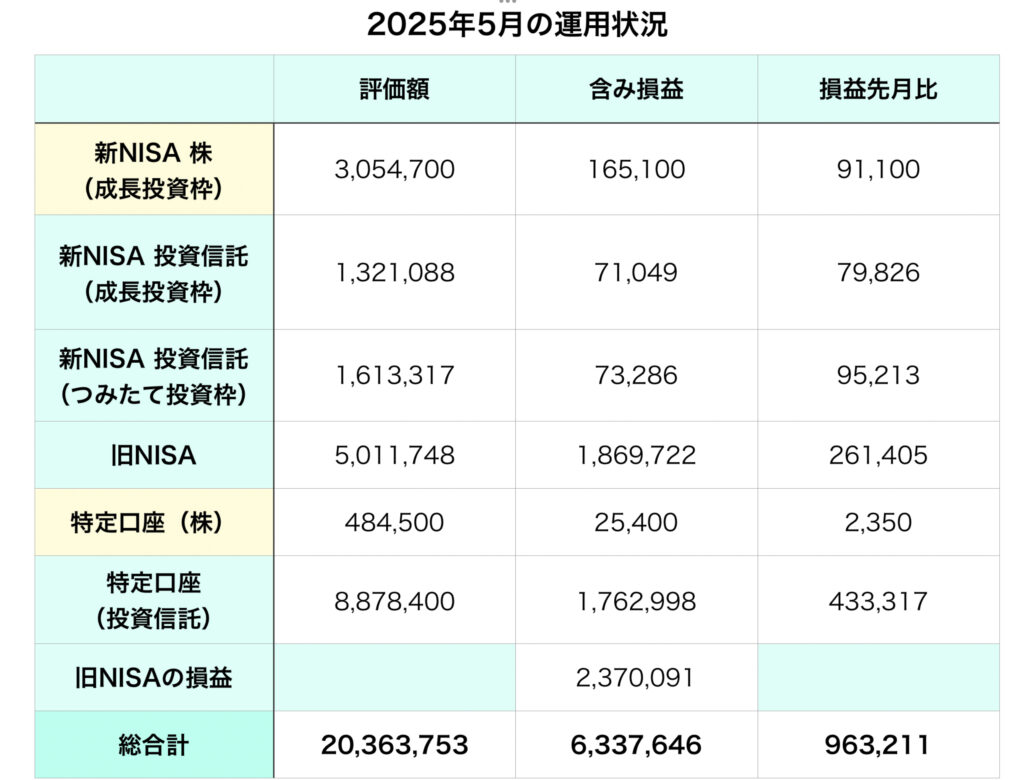 投資状況5月