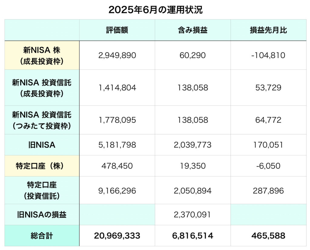 投資状況2025年6月