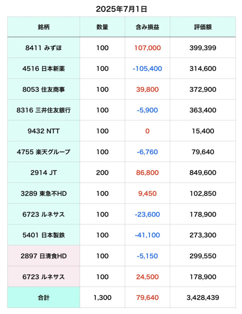個別株2025年6月
