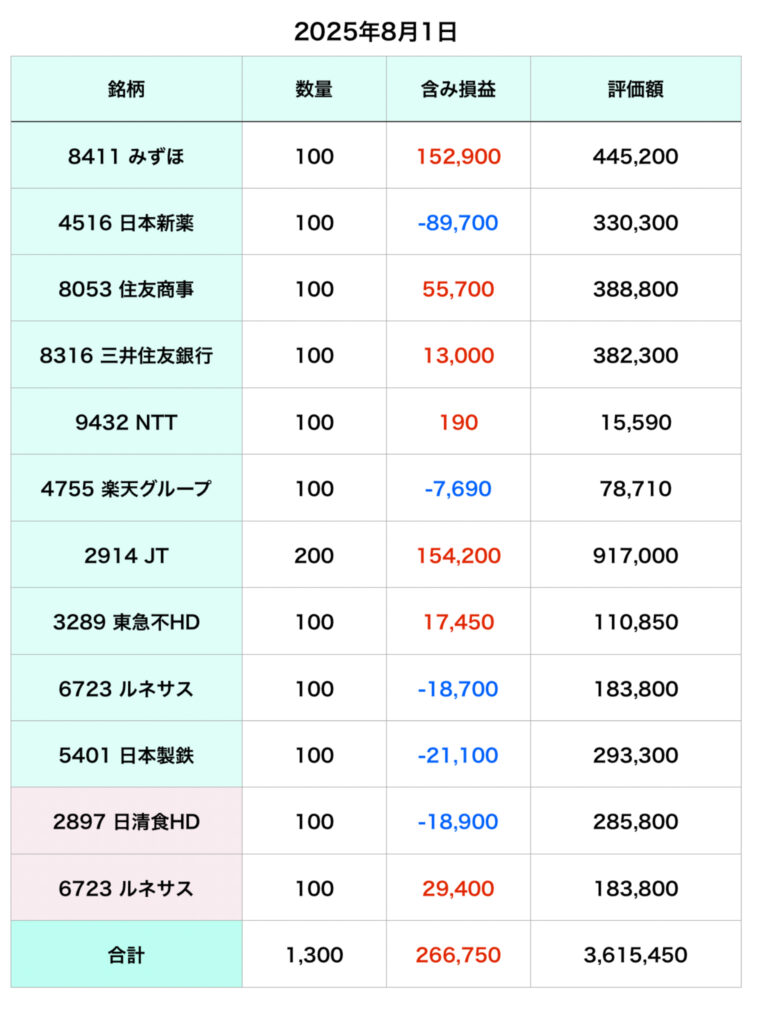 株2025年7月