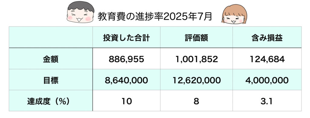 教育費2025年7月進捗