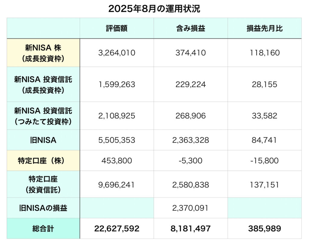 投資状況2025年８月