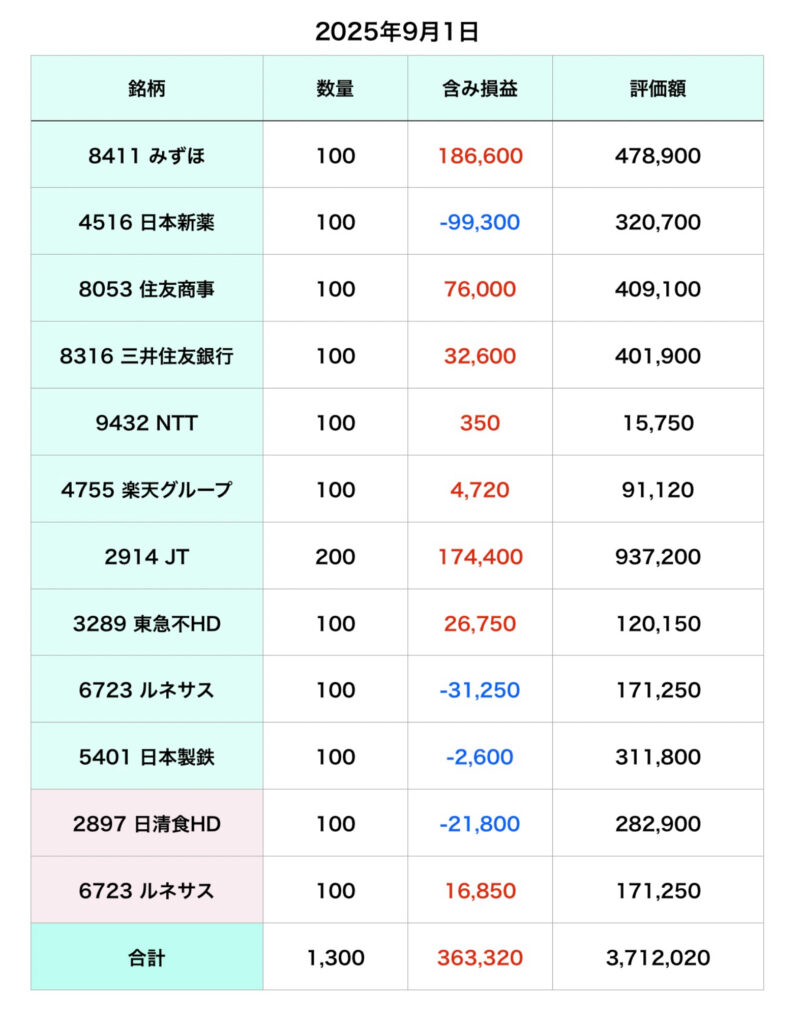 個別株2025年８月