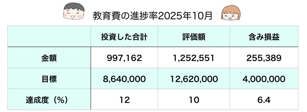 教育費進捗2025年10月